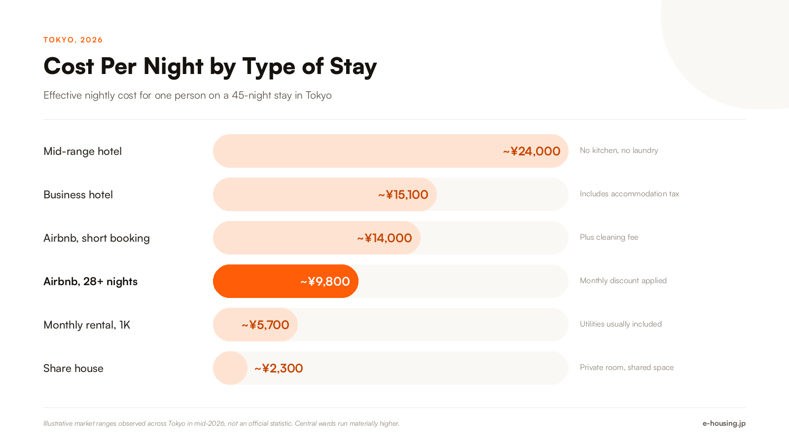 tokyo-accommodation-cost-per-night-by-length-of-stay-2026.png