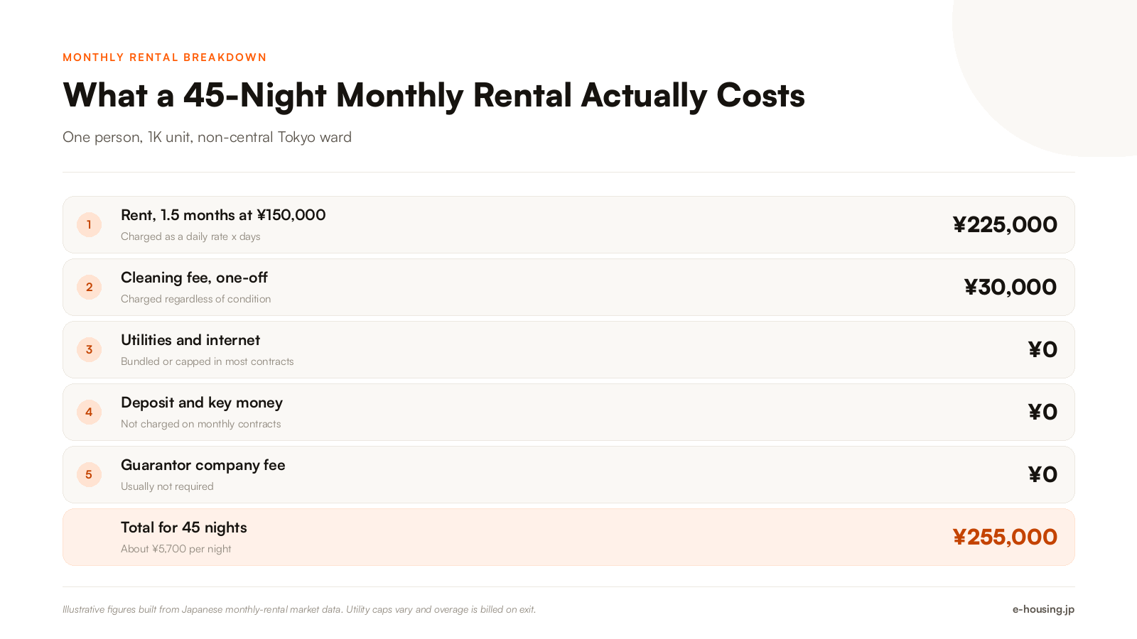 tokyo-monthly-rental-cost-breakdown-45-night-stay-2026.png