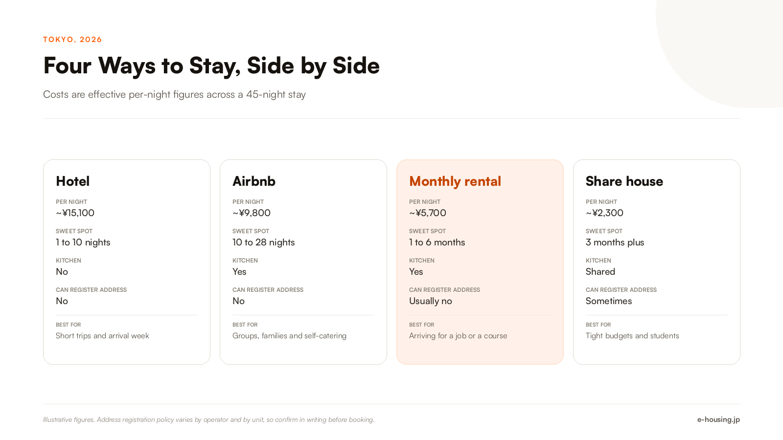 tokyo-stay-options-compared-hotel-airbnb-monthly-share-house.png