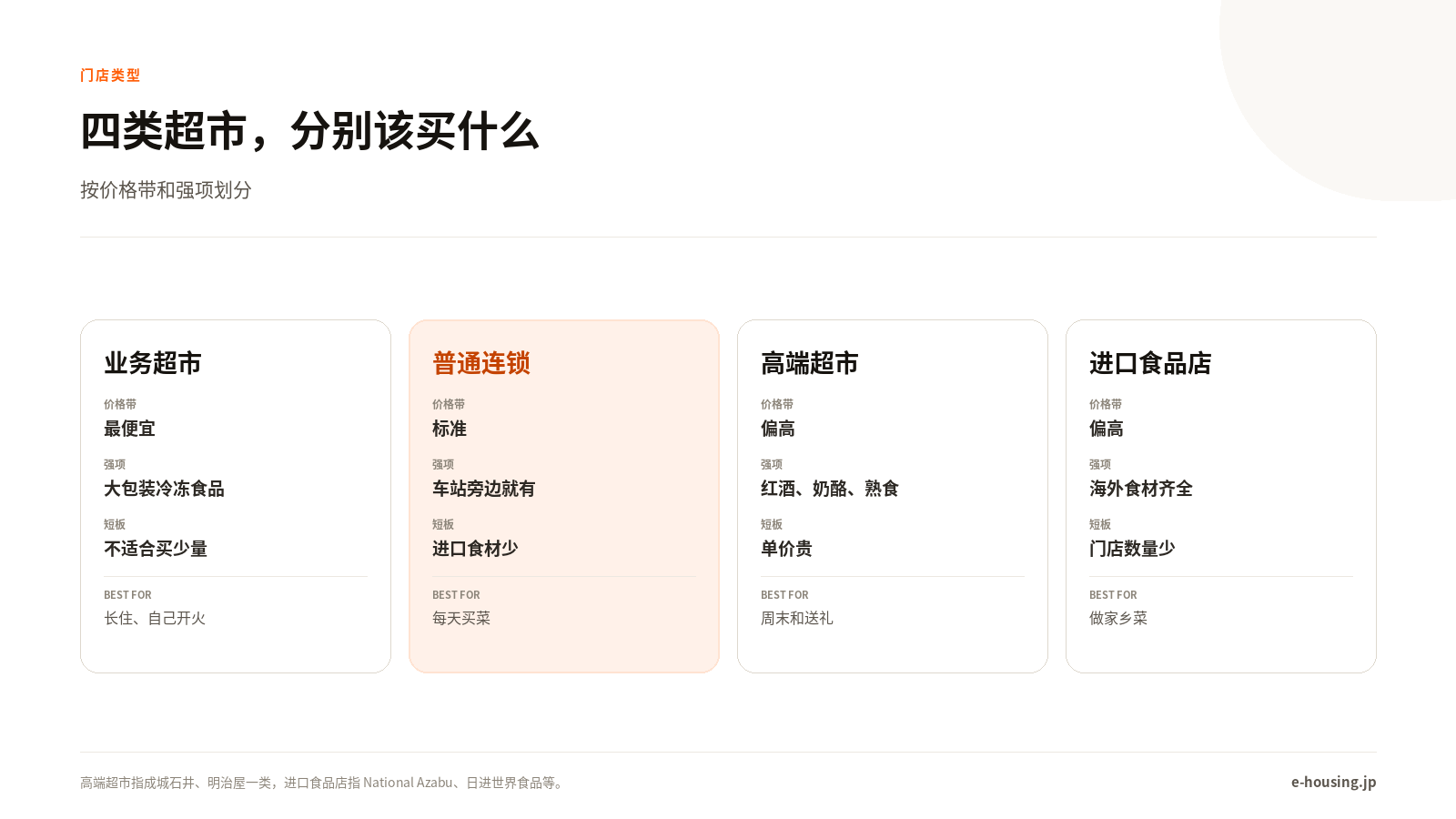 东京超市的四种类型