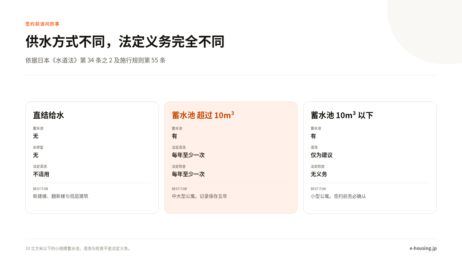 供水方式不同，法定义务完全不同