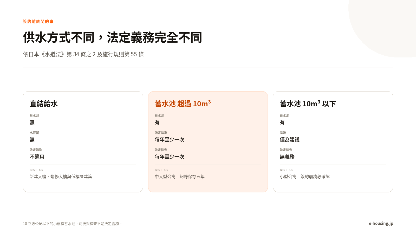 供水方式不同，法定義務完全不同