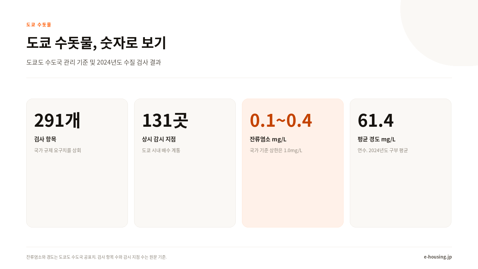 도쿄 수돗물, 숫자로 보기