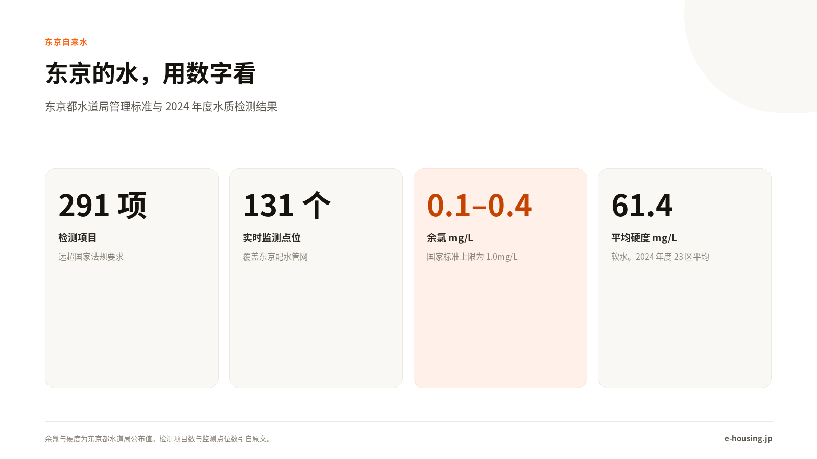 东京的水，用数字看