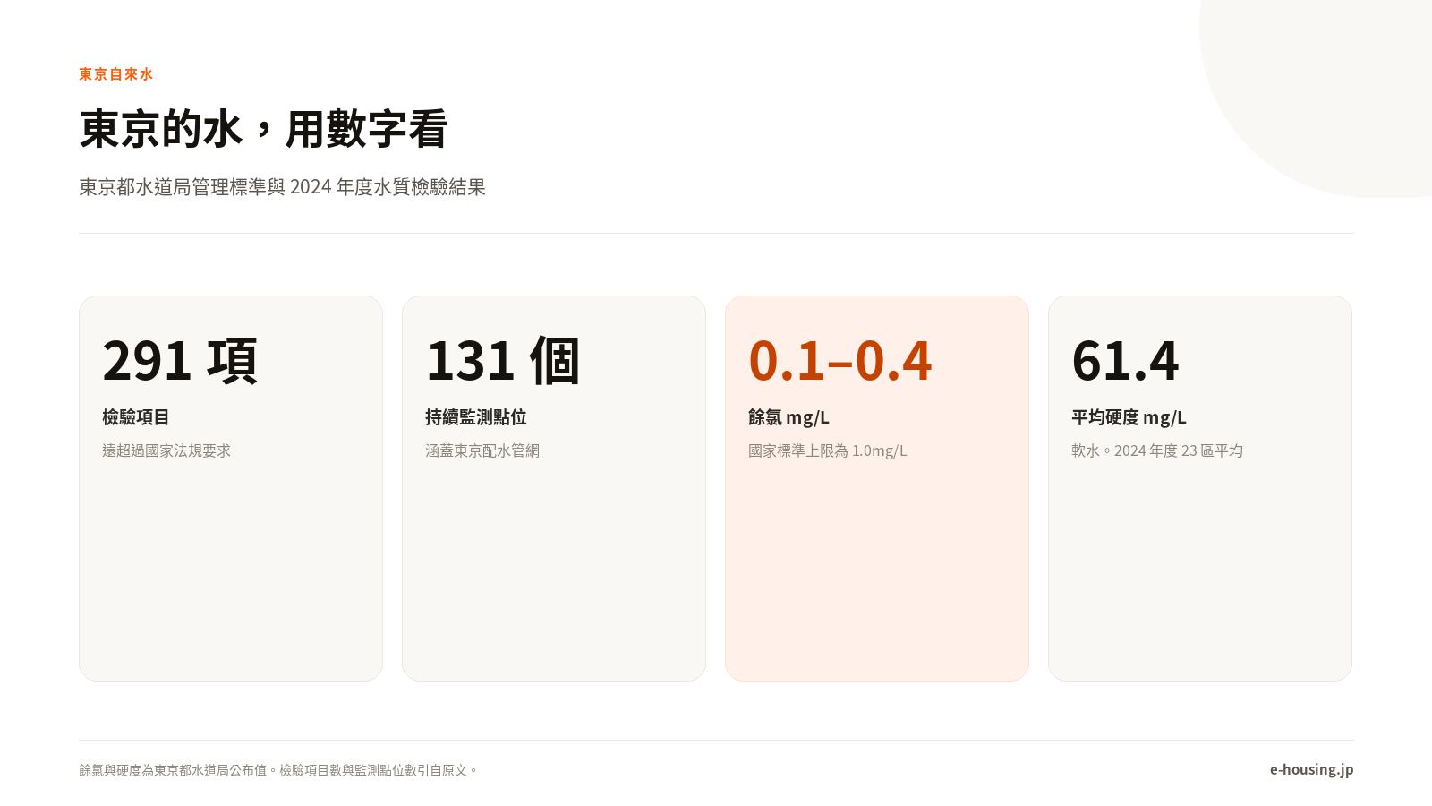 東京的水，用數字看