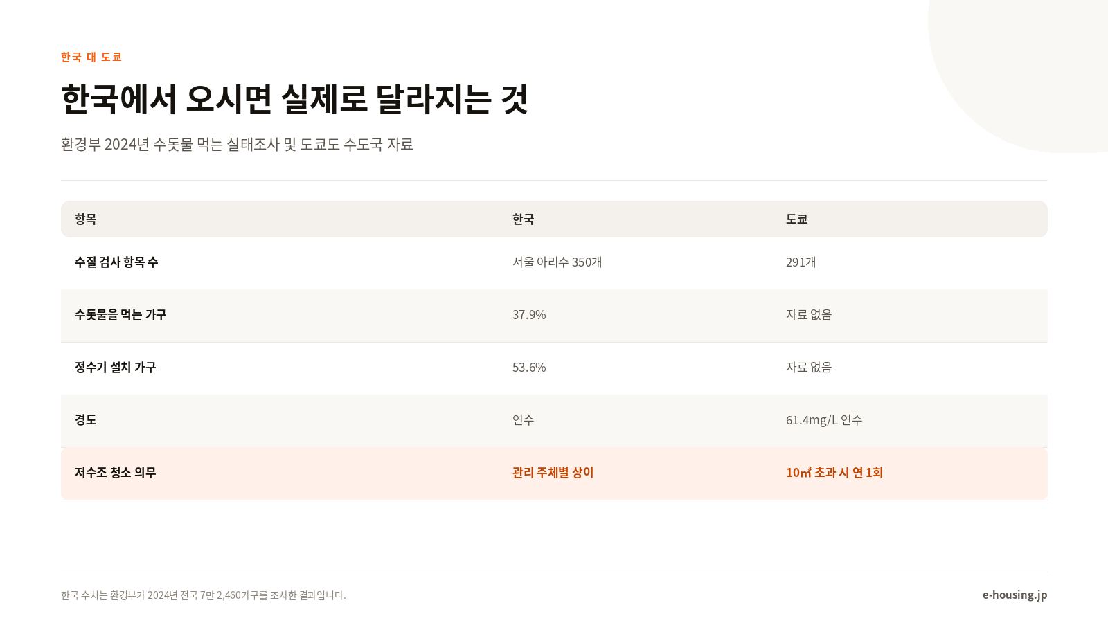 한국에서 오시면 실제로 달라지는 것