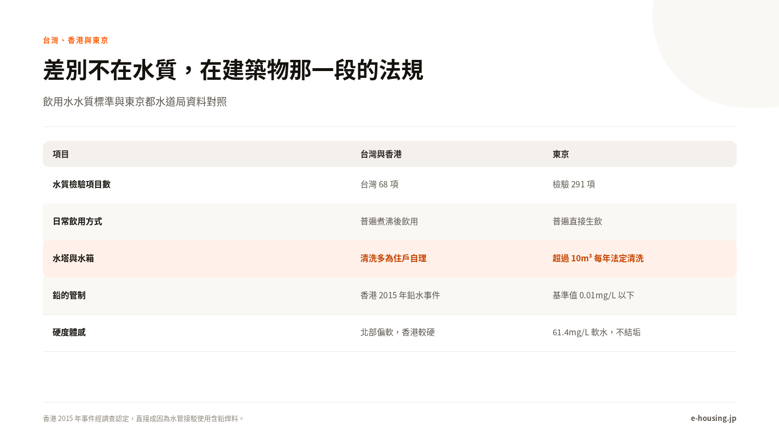 差別不在水質，在建築物那一段的法規