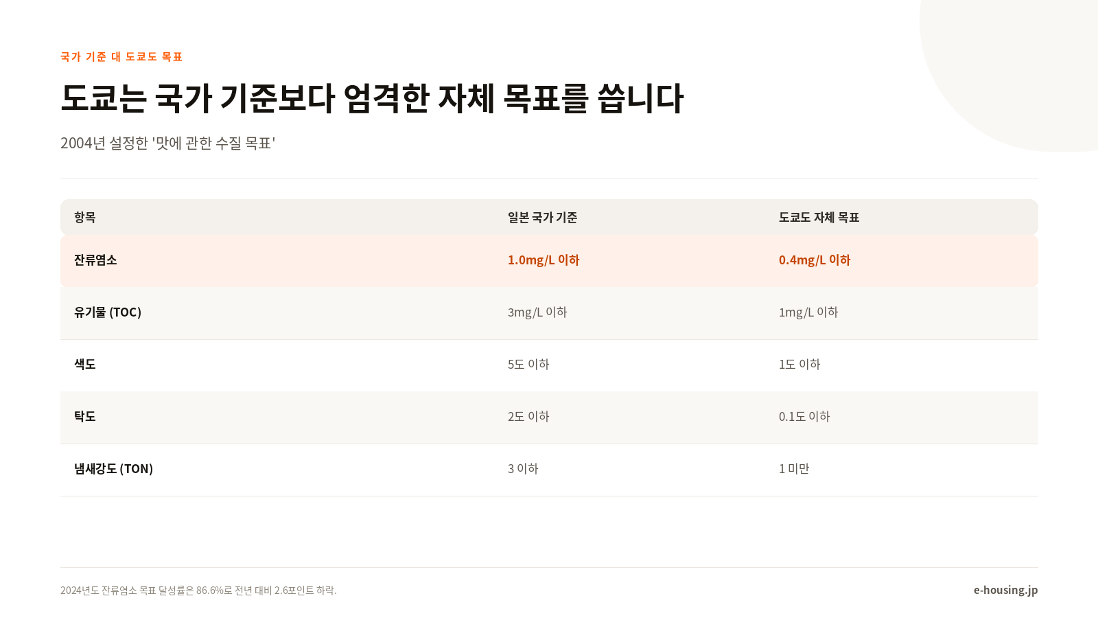 도쿄는 국가 기준보다 엄격한 자체 목표를 씁니다