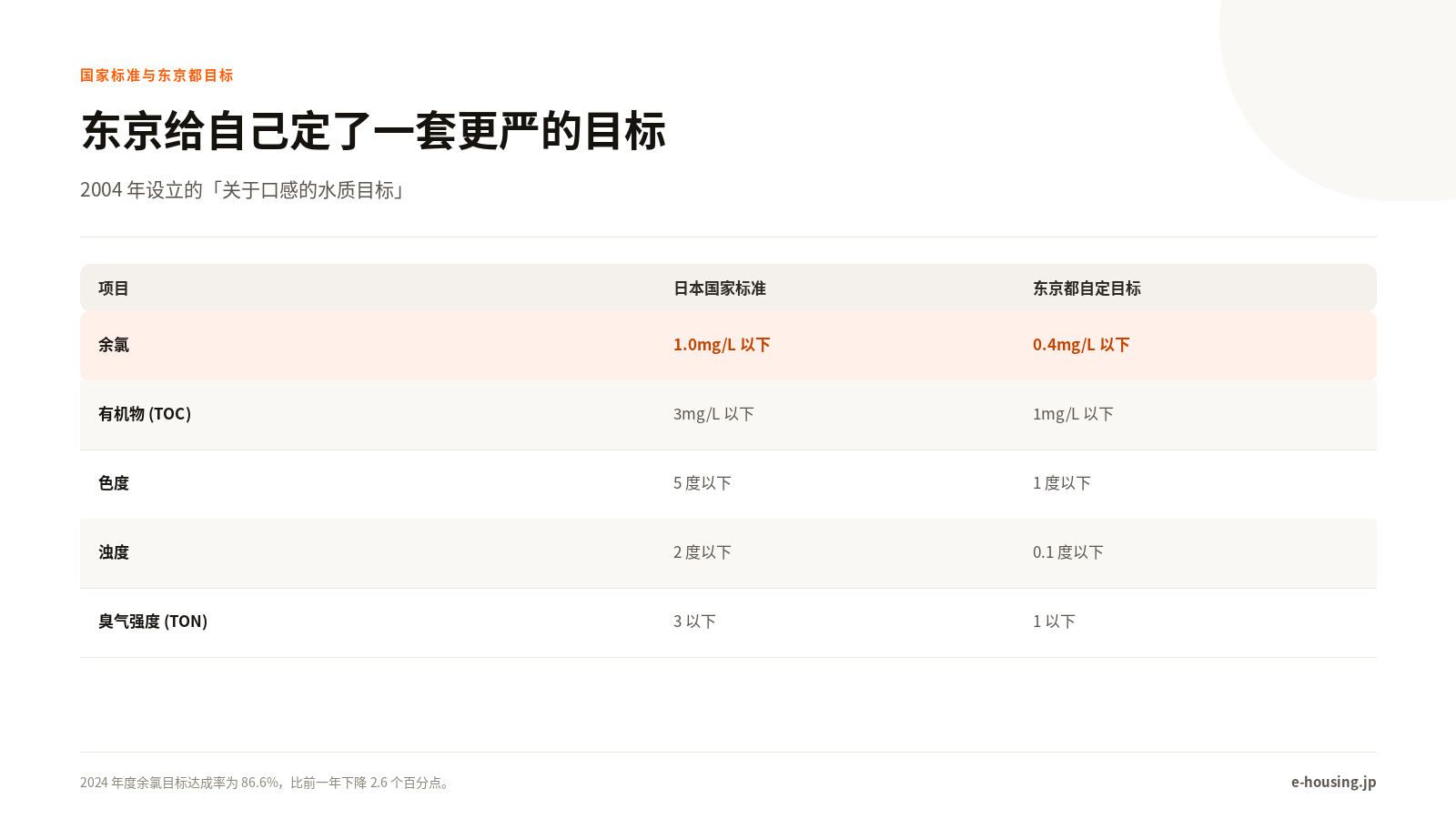 东京给自己定了一套更严的目标