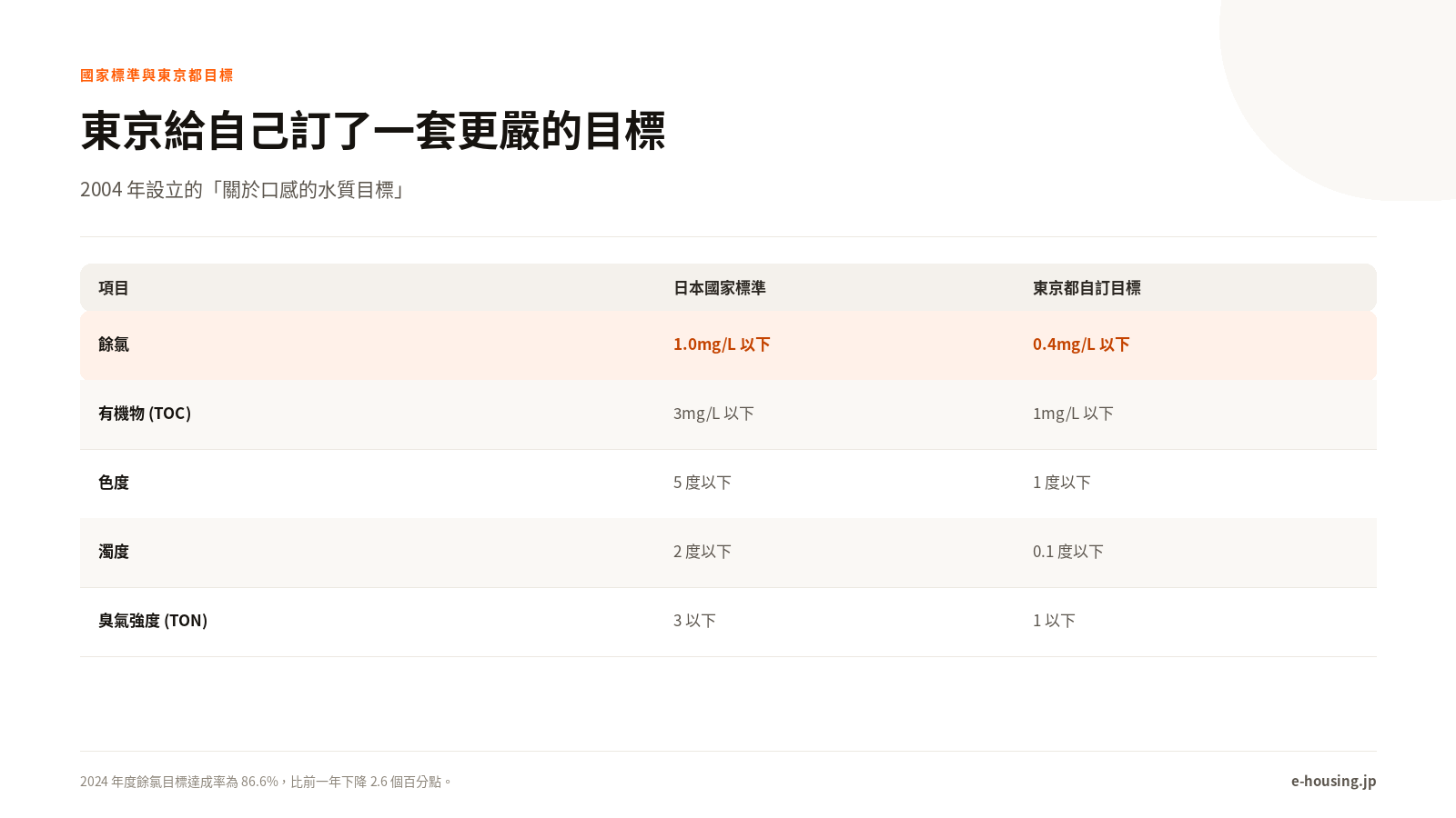 東京給自己訂了一套更嚴的目標
