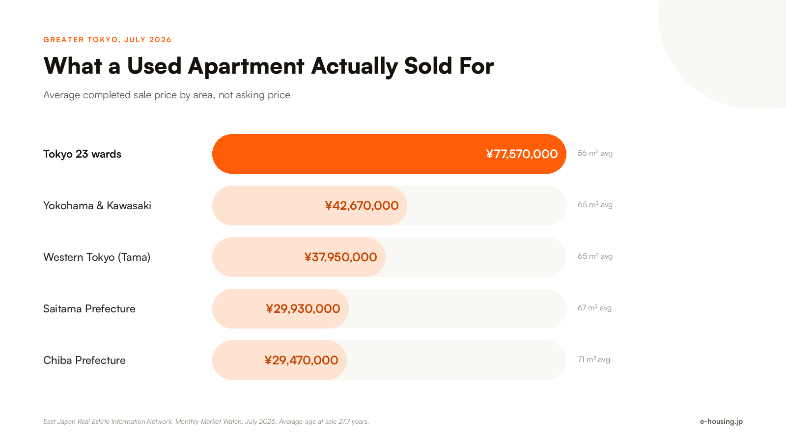 homes-for-sale-in-japan-average-sold-price-by-region-2026.png