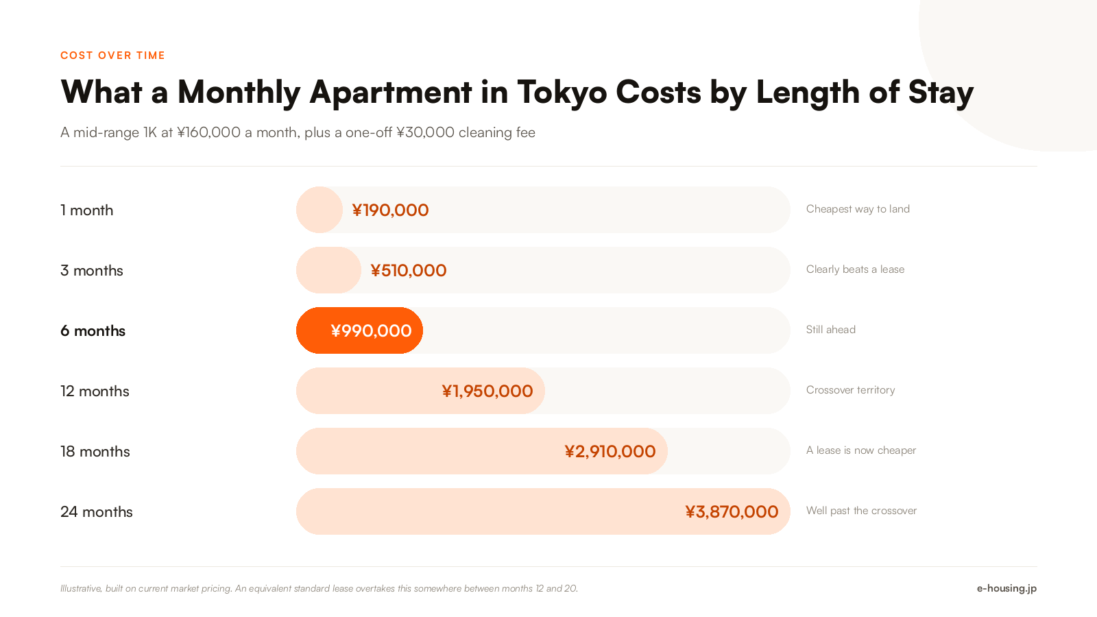 monthly-apartment-tokyo-cumulative-cost-by-length-of-stay-2026.png