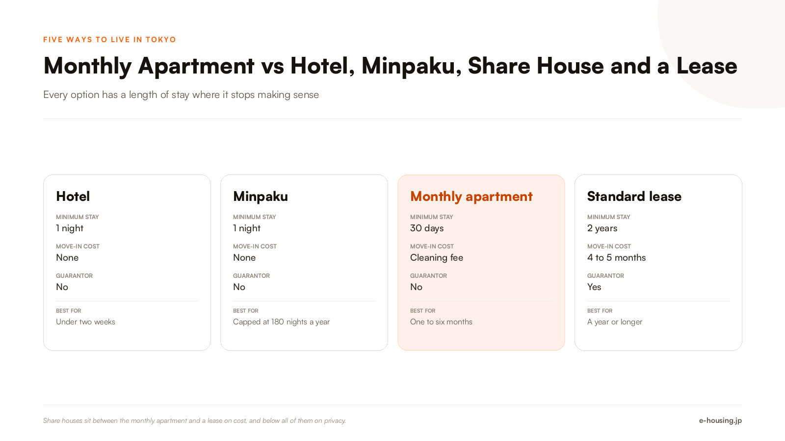 monthly-apartment-vs-hotel-minpaku-share-house-tokyo-2026.png