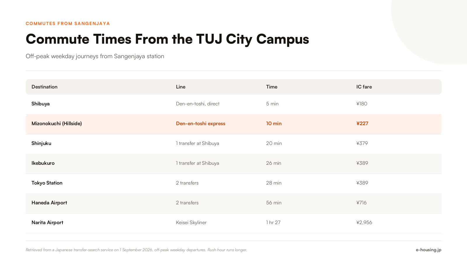 temple-university-japan-city-campus-hillside-center-commute-times-2026.png