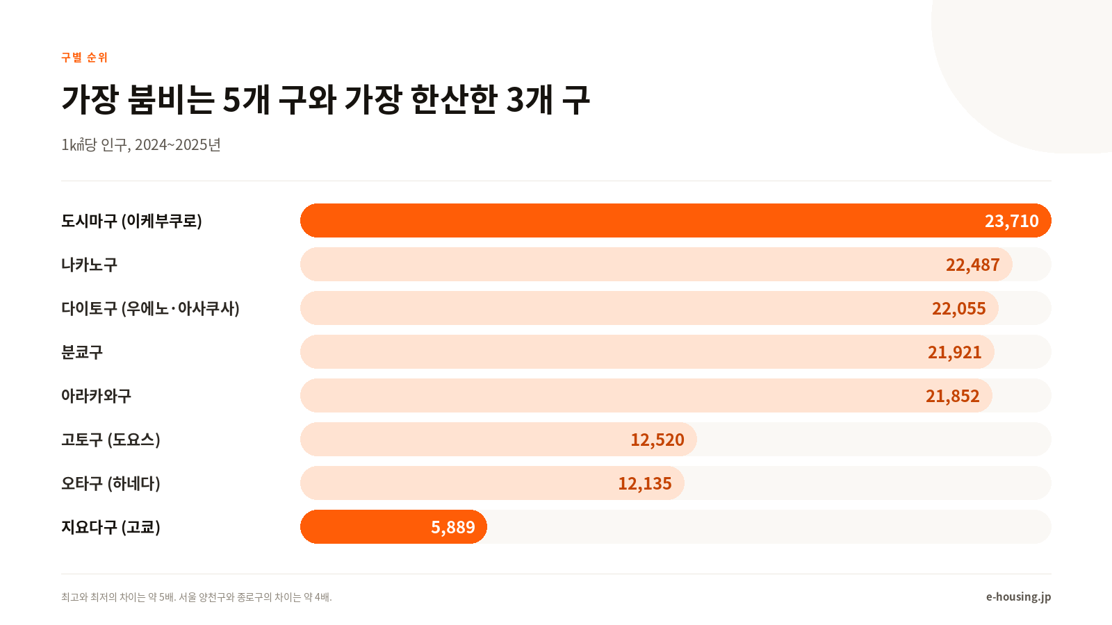 도쿄 23구 인구밀도, 가장 붐비는 구와 가장 한산한 구