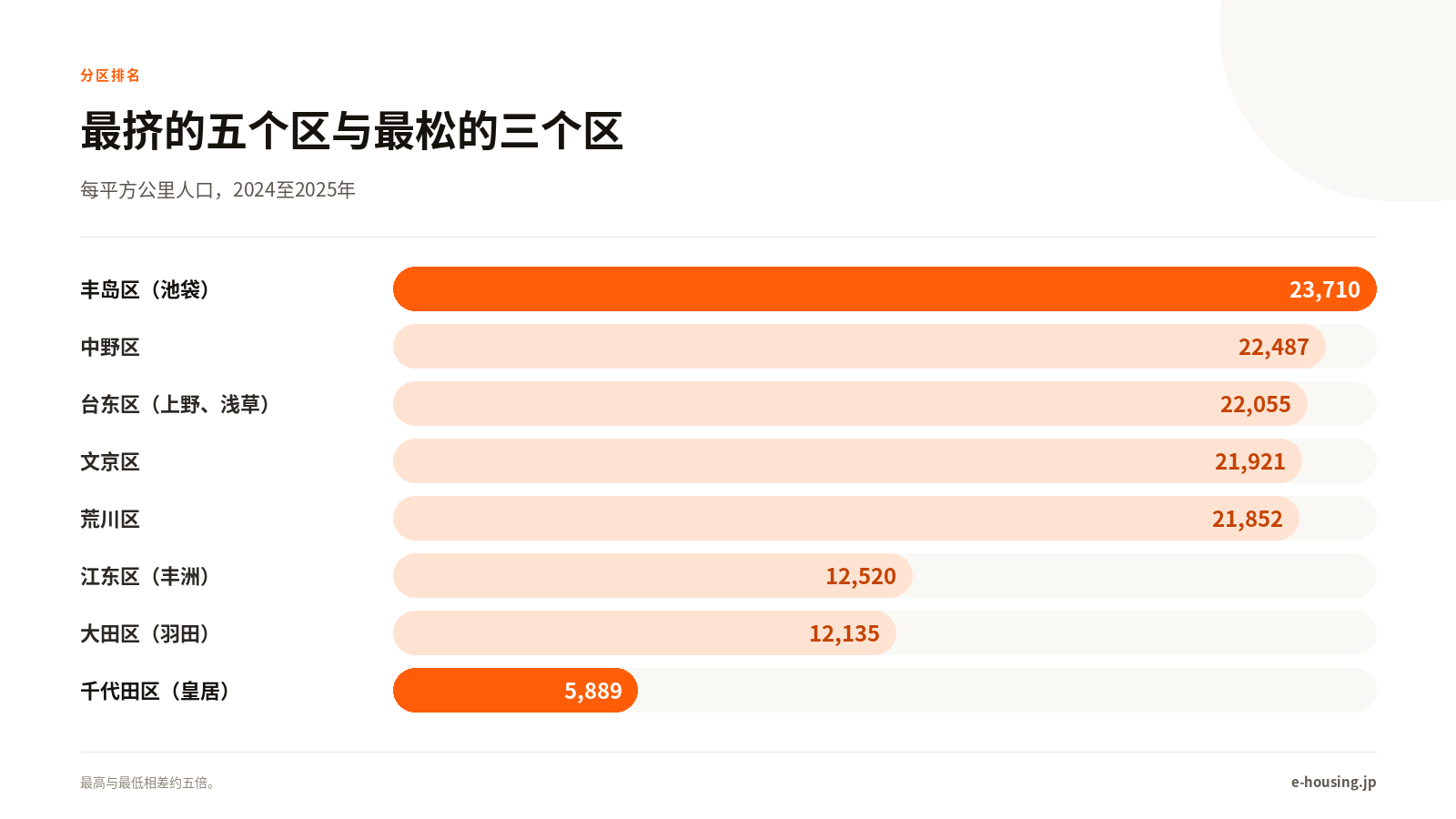 东京23区人口密度，最挤与最松的区