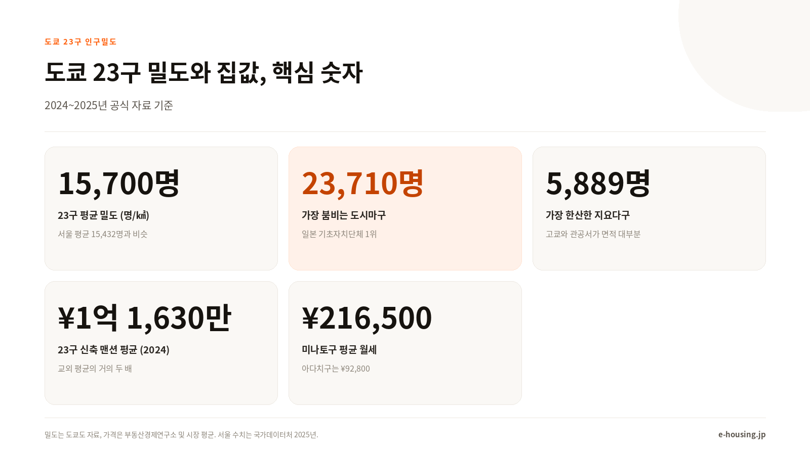 도쿄 23구 밀도와 가격, 핵심 숫자