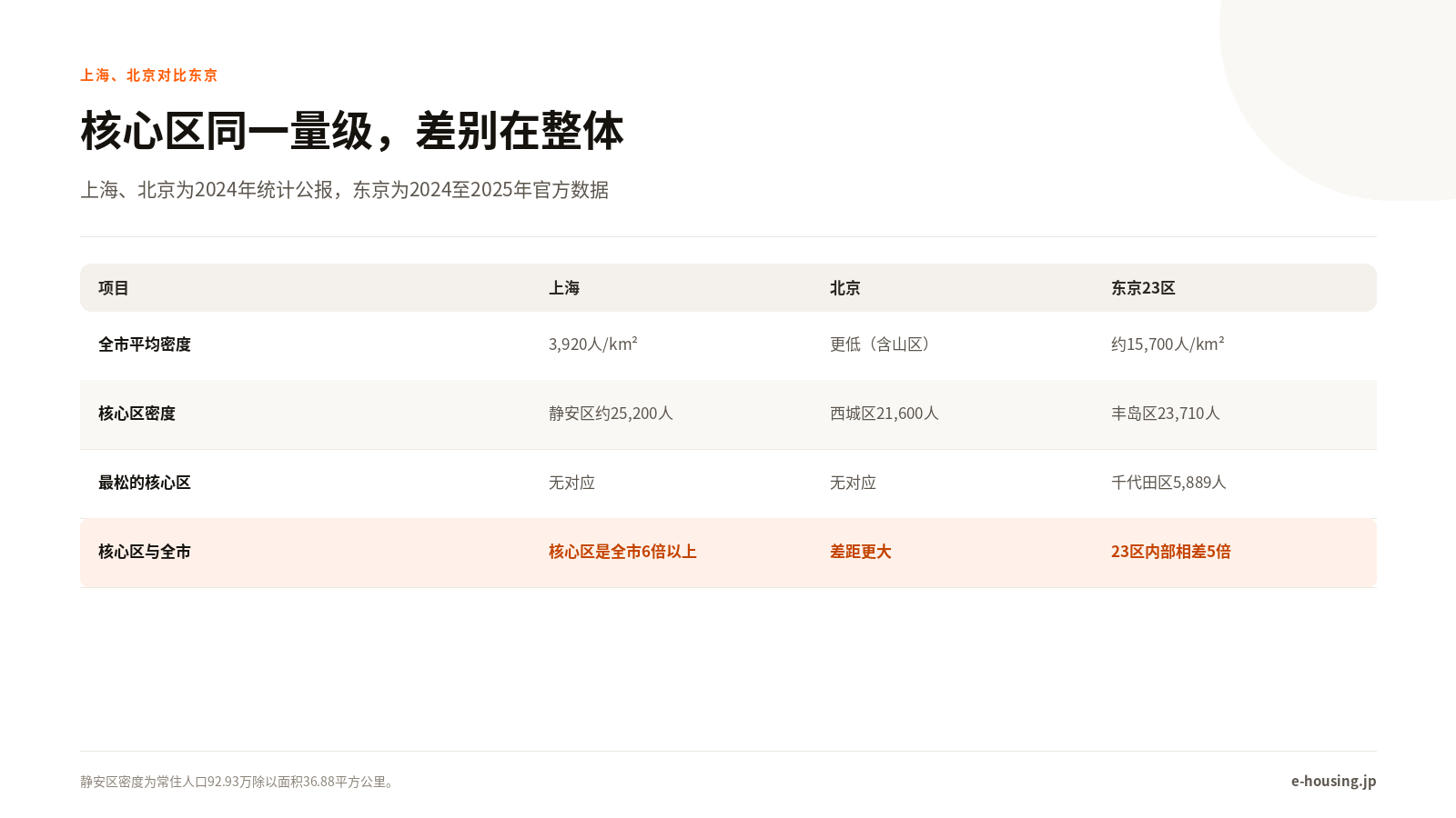 东京23区与上海、北京人口密度对比