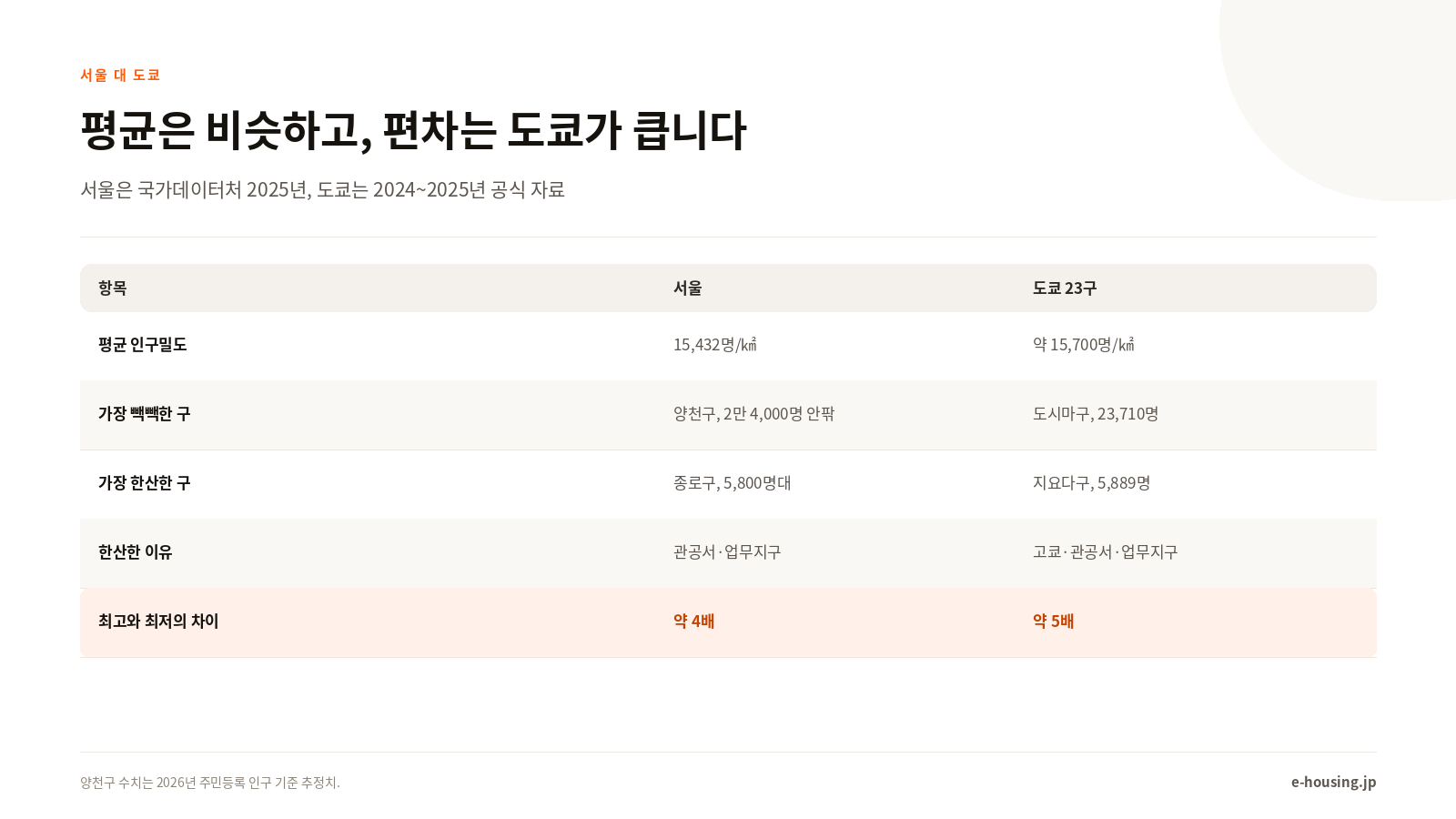 서울과 도쿄 23구 인구밀도 비교