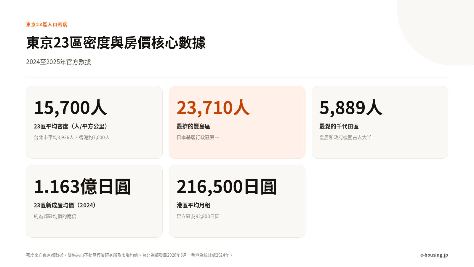 東京23區密度與價格核心數據