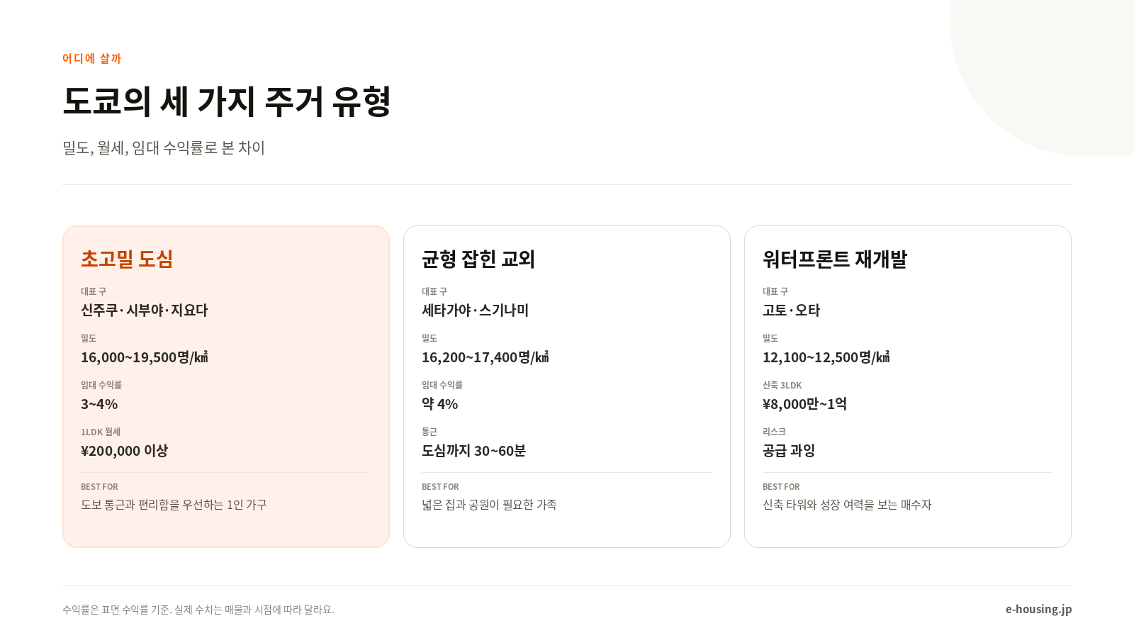 도쿄의 세 가지 주거 유형 비교