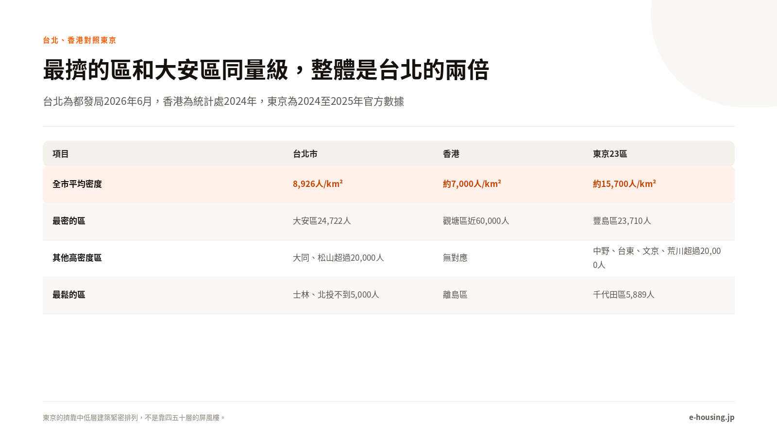 東京23區與台北、香港人口密度對照