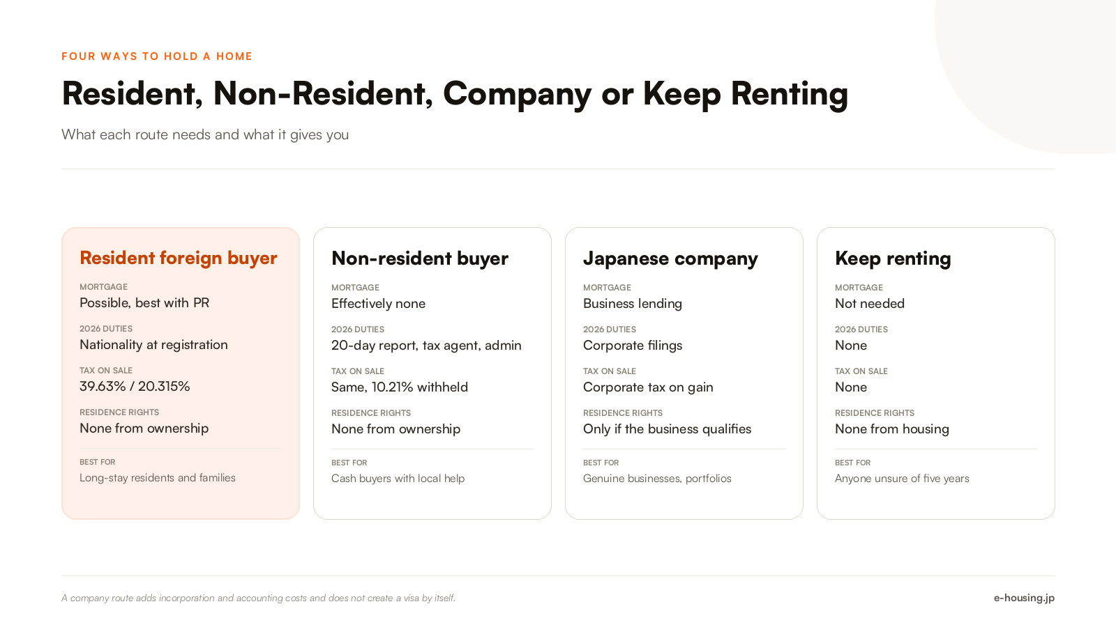 ways-to-own-property-in-japan-resident-non-resident-company-rent-comparison.png