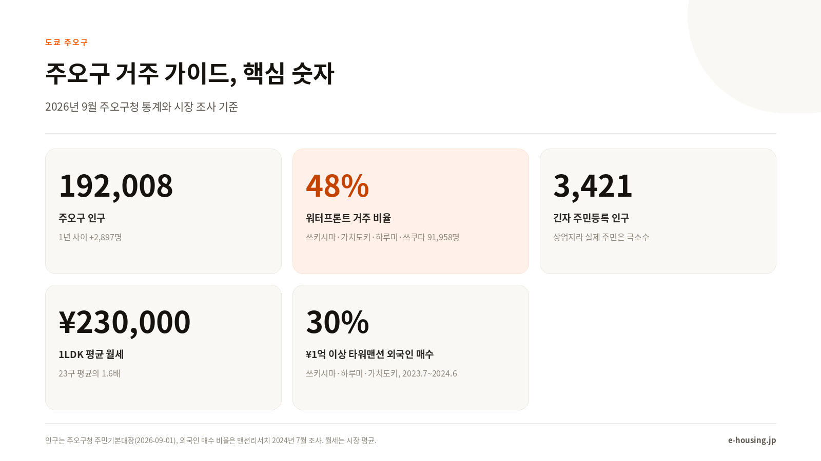 도쿄 주오구 핵심 숫자