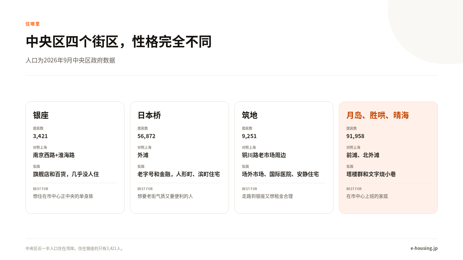 中央区各街区对比