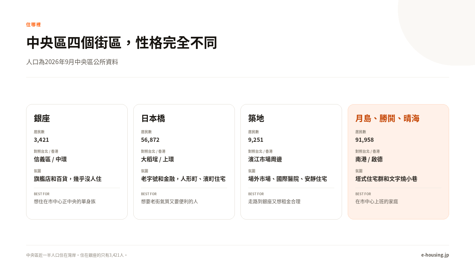 中央區各街區比較