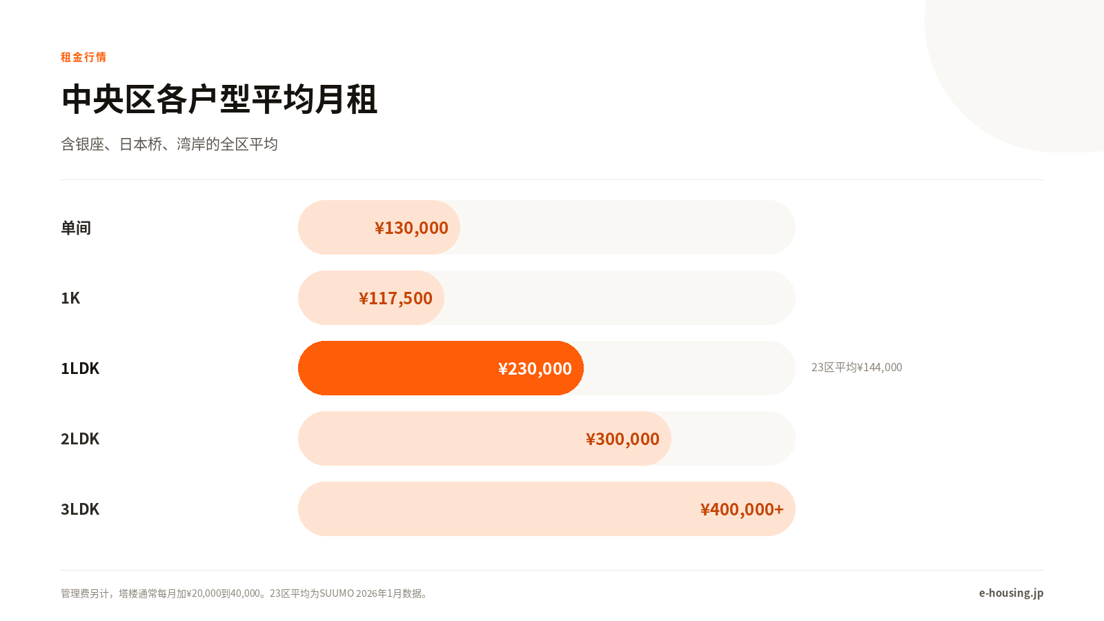 中央区各户型租金