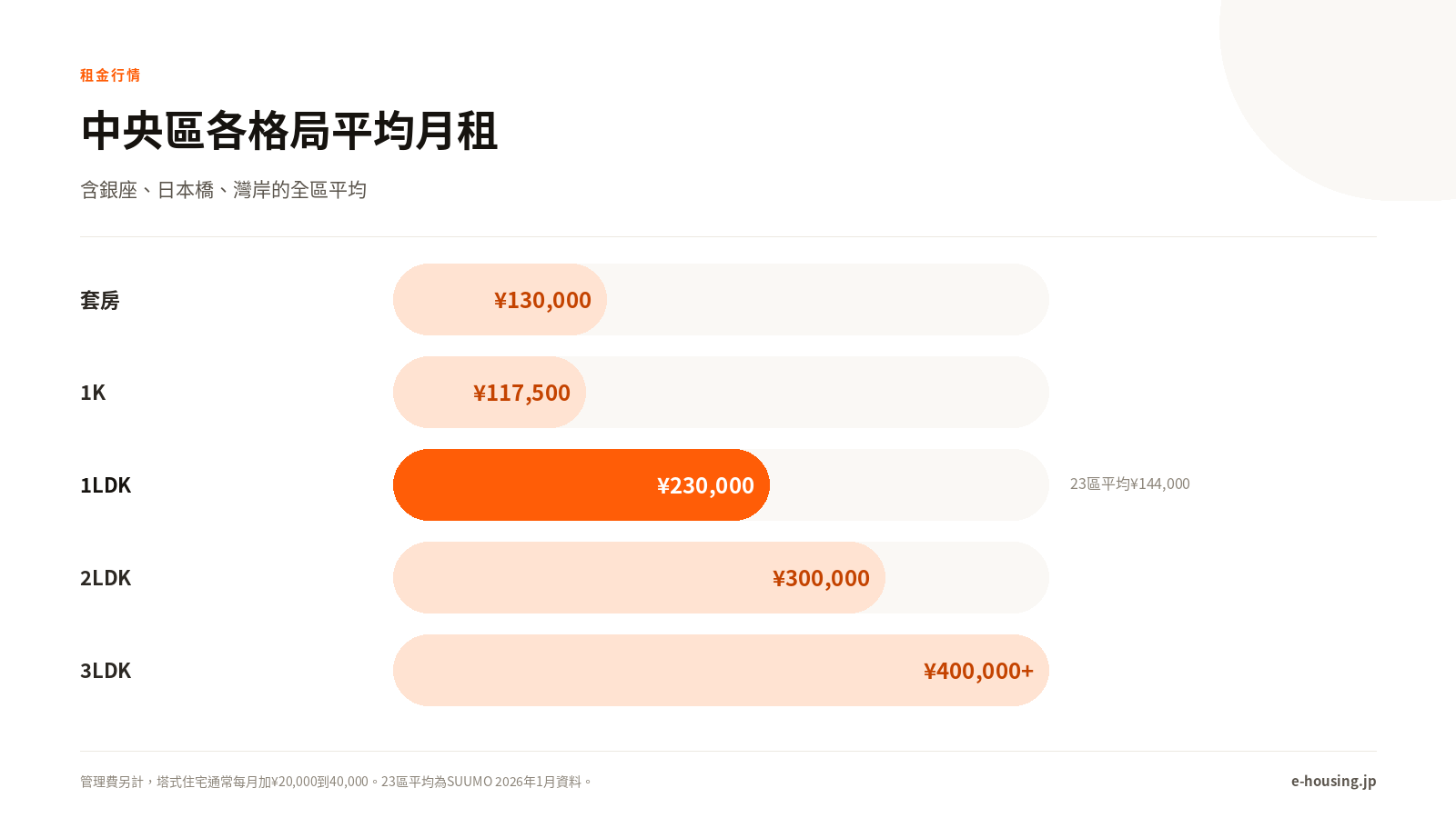中央區各格局租金