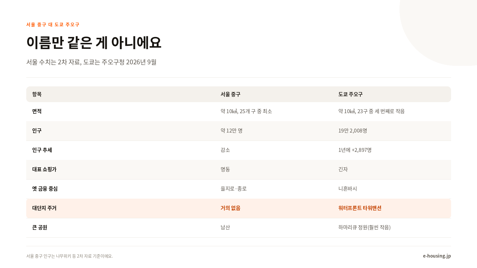 서울 중구 대 도쿄 주오구