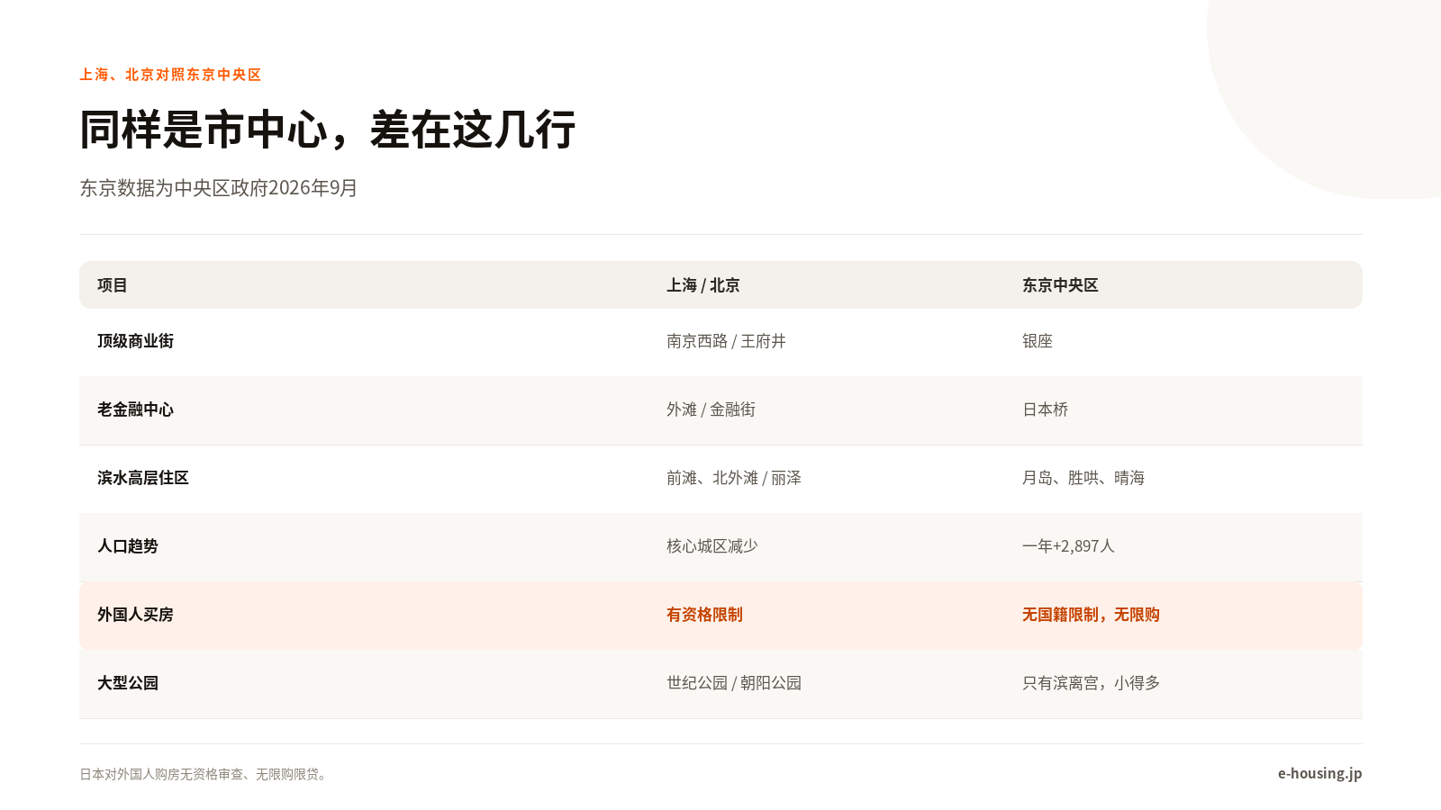 上海、北京与东京中央区对照