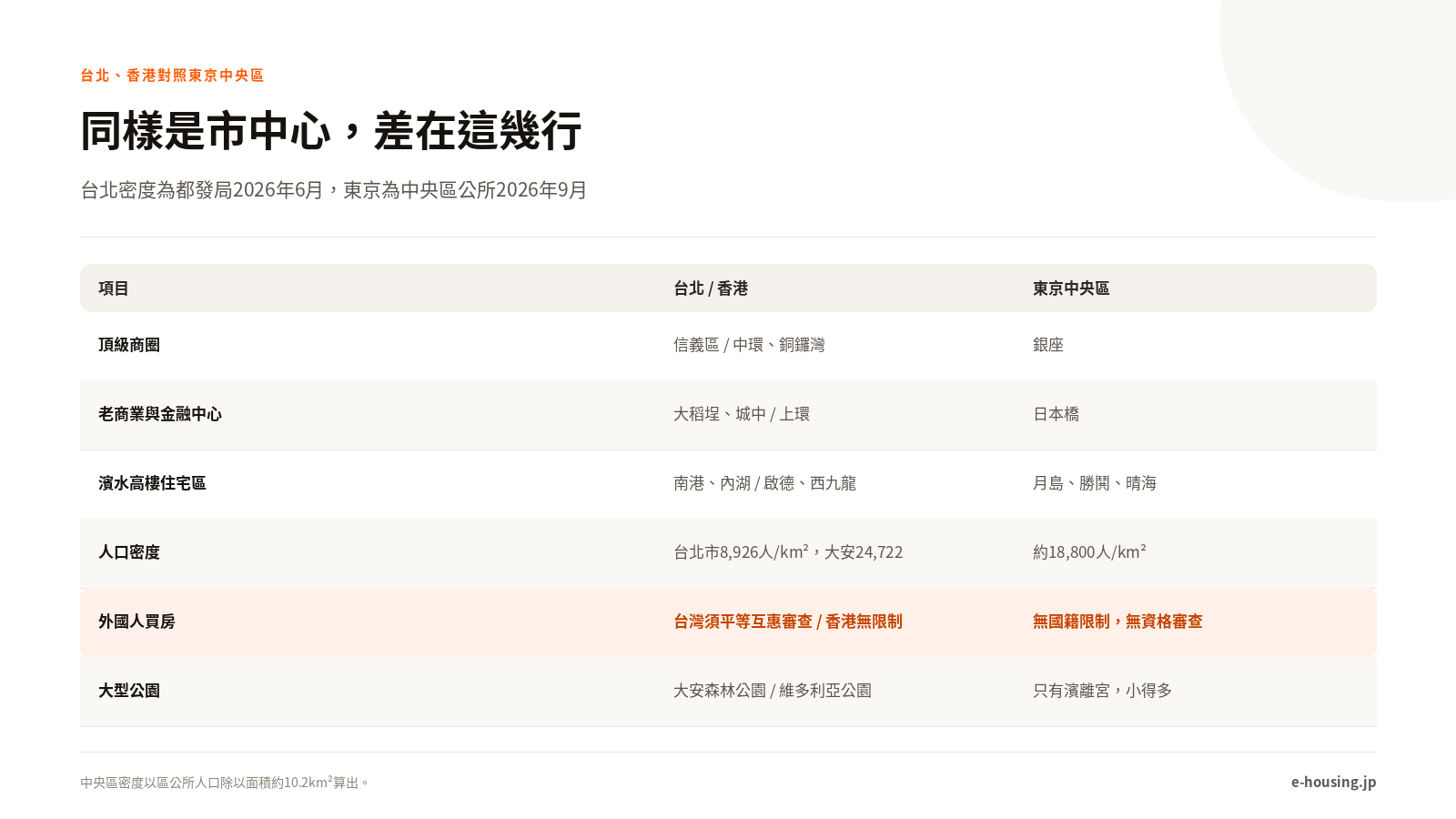 台北、香港與東京中央區對照