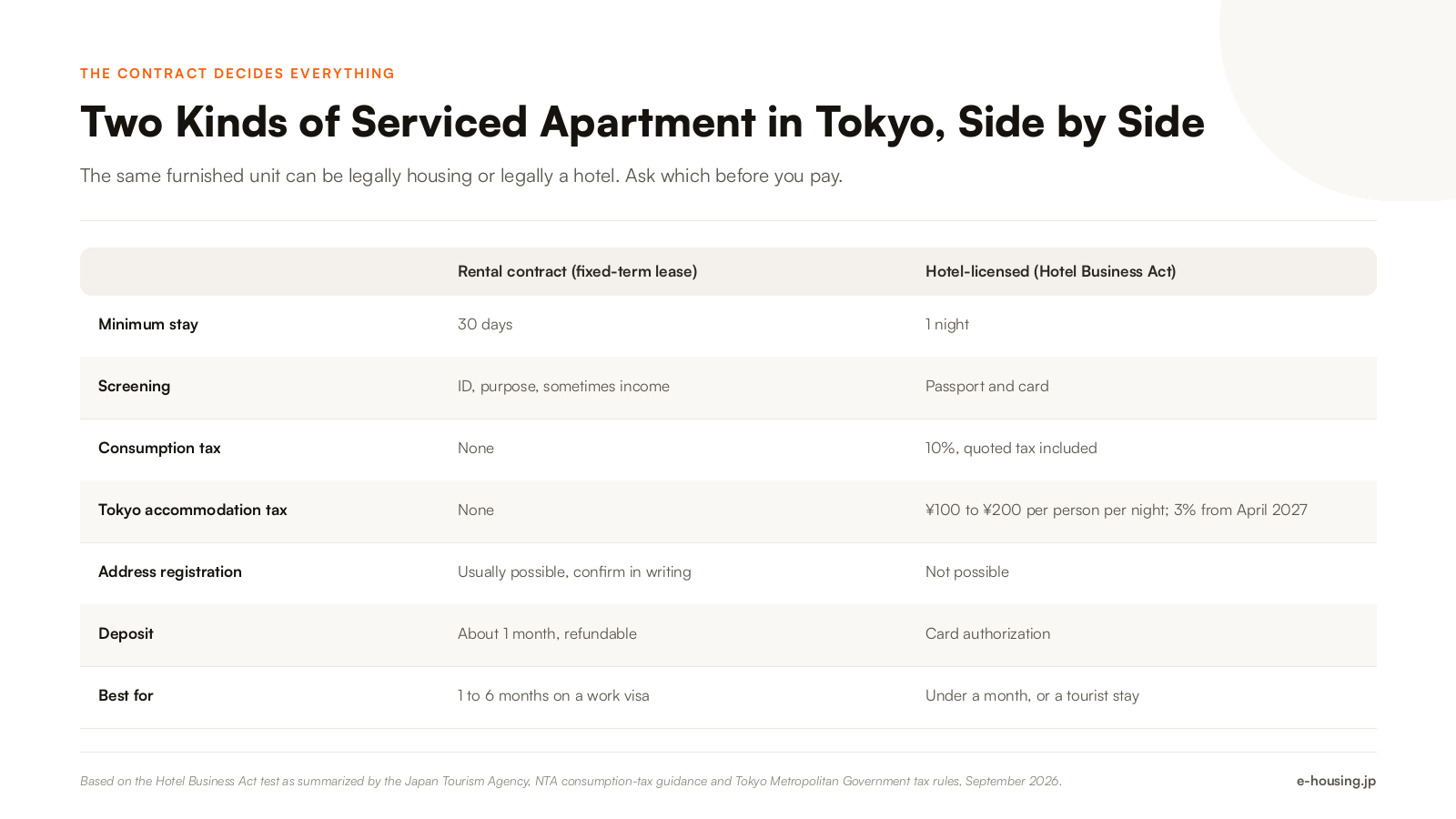 serviced-apartment-tokyo-rental-contract-vs-hotel-license-compared-2026.png