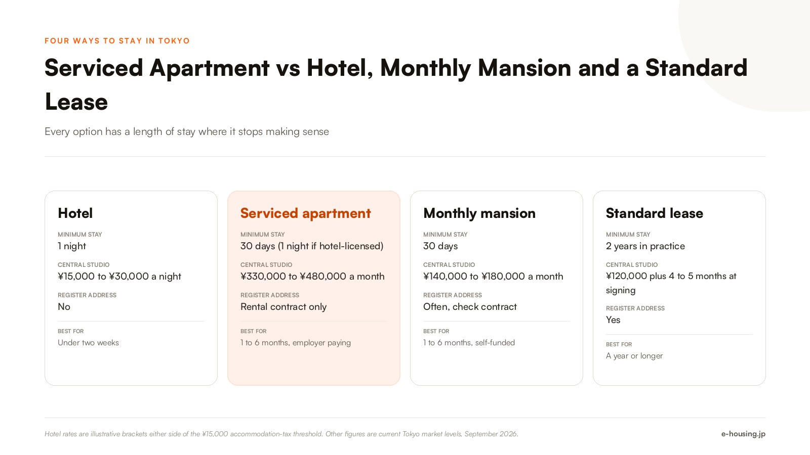 serviced-apartment-vs-hotel-monthly-mansion-standard-lease-tokyo-2026.png