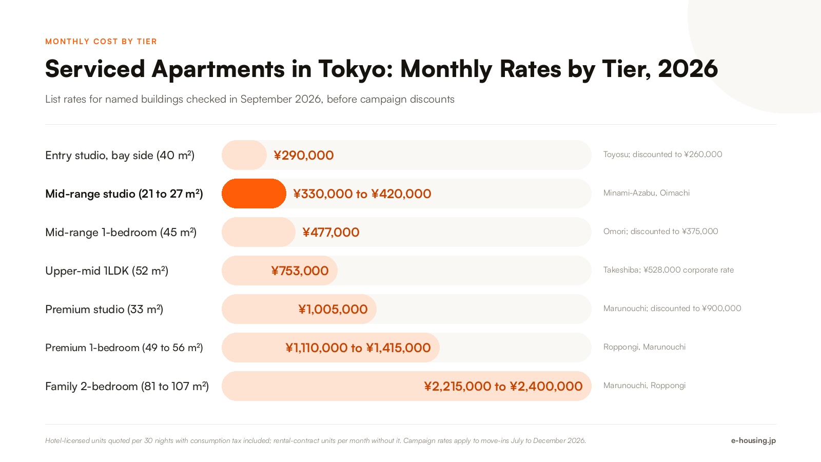 serviced-apartments-tokyo-monthly-cost-by-tier-and-layout-2026.png