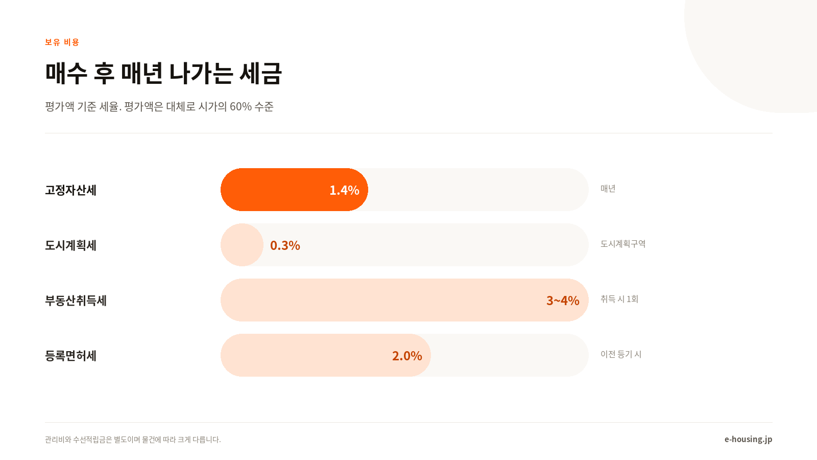 매수 후 매년 나가는 세금