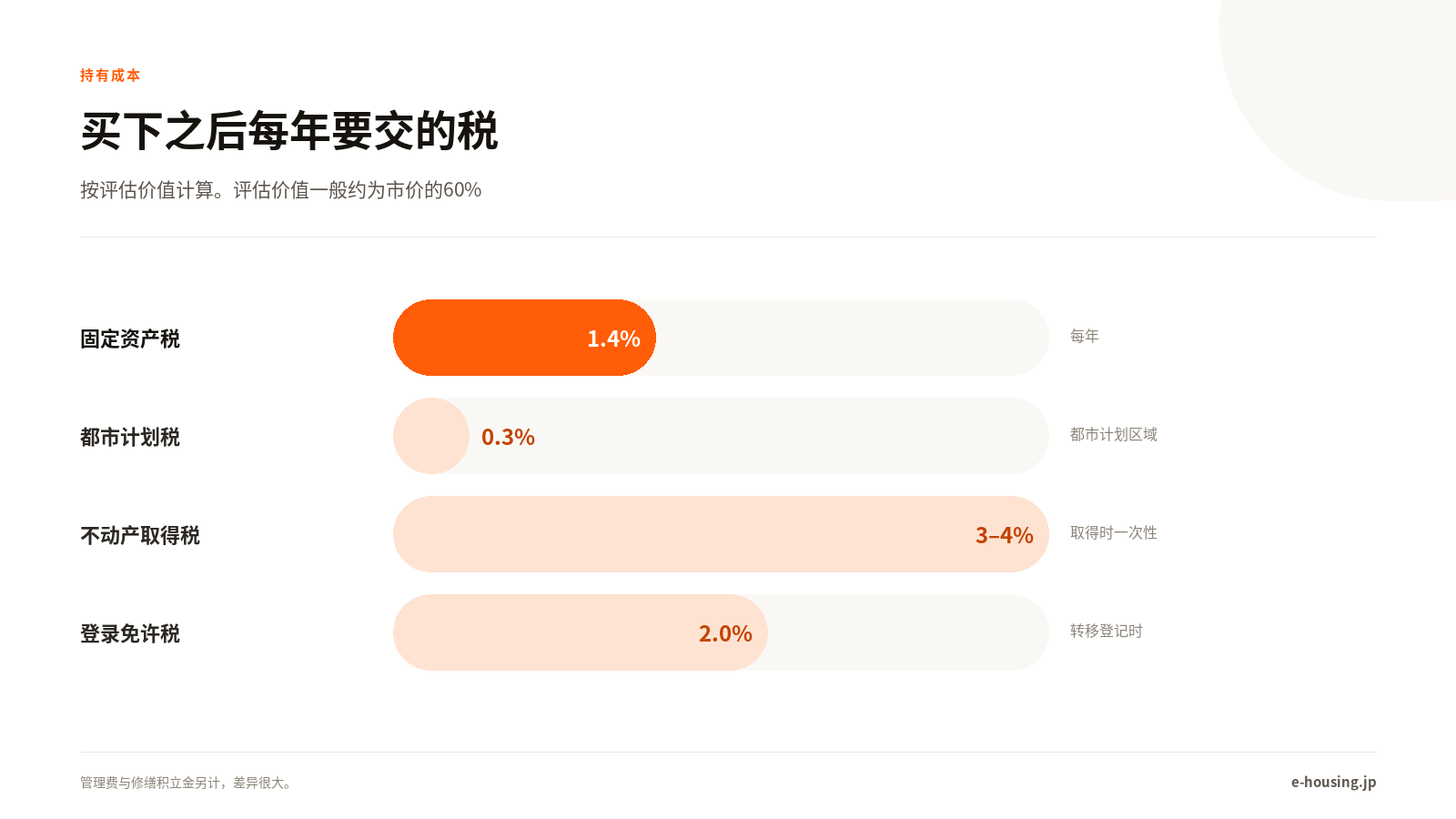 买下之后每年要交的税