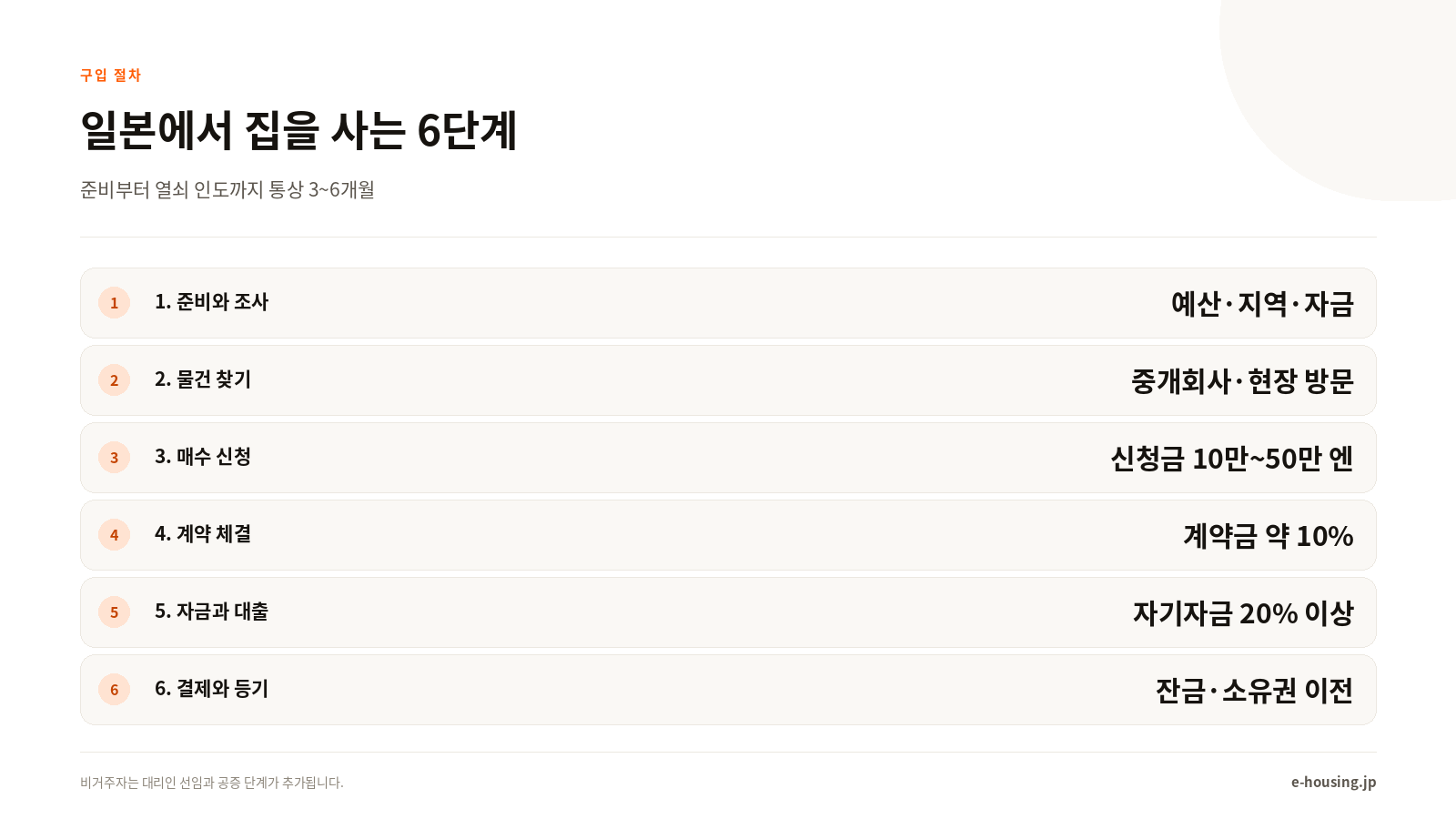 일본에서 집을 사는 6단계