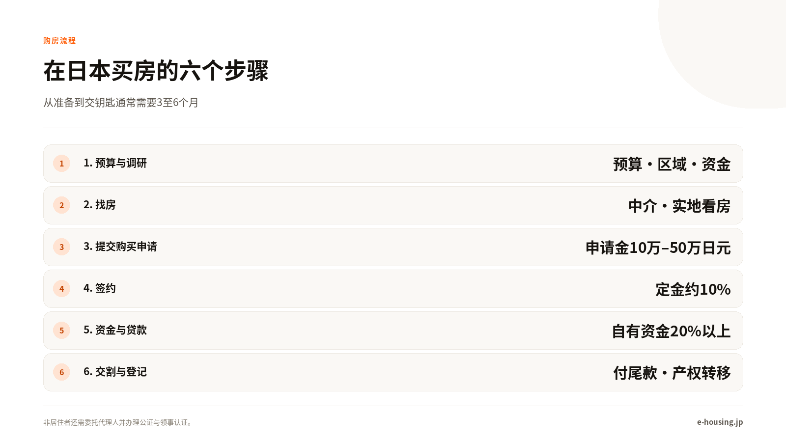 在日本买房的六个步骤