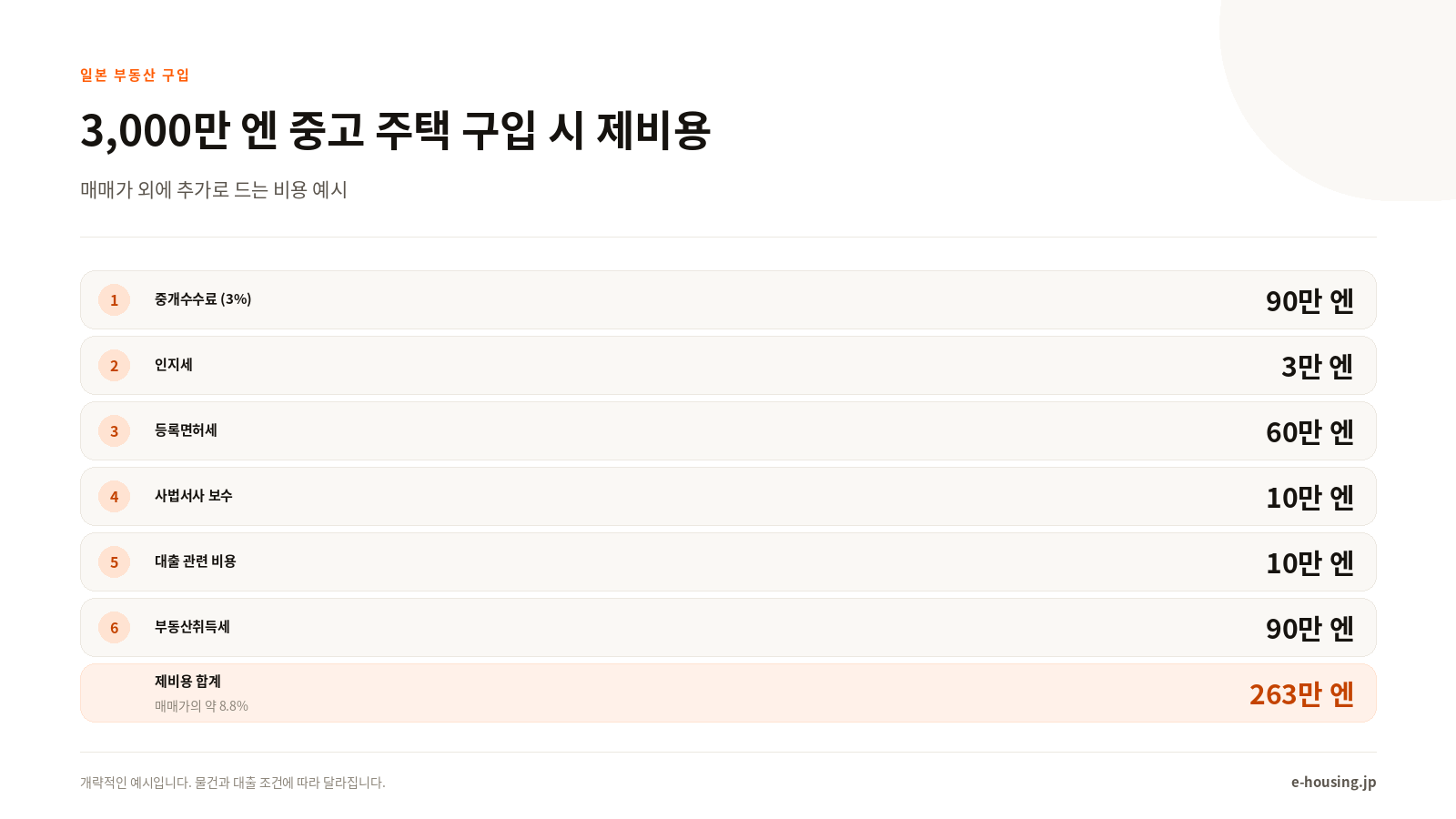 3,000만 엔 중고 주택 구입 시 제비용