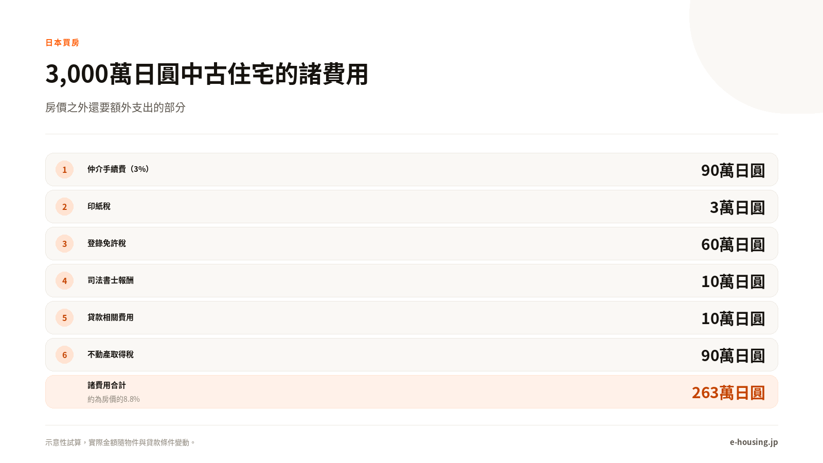 3,000萬日圓中古住宅的諸費用