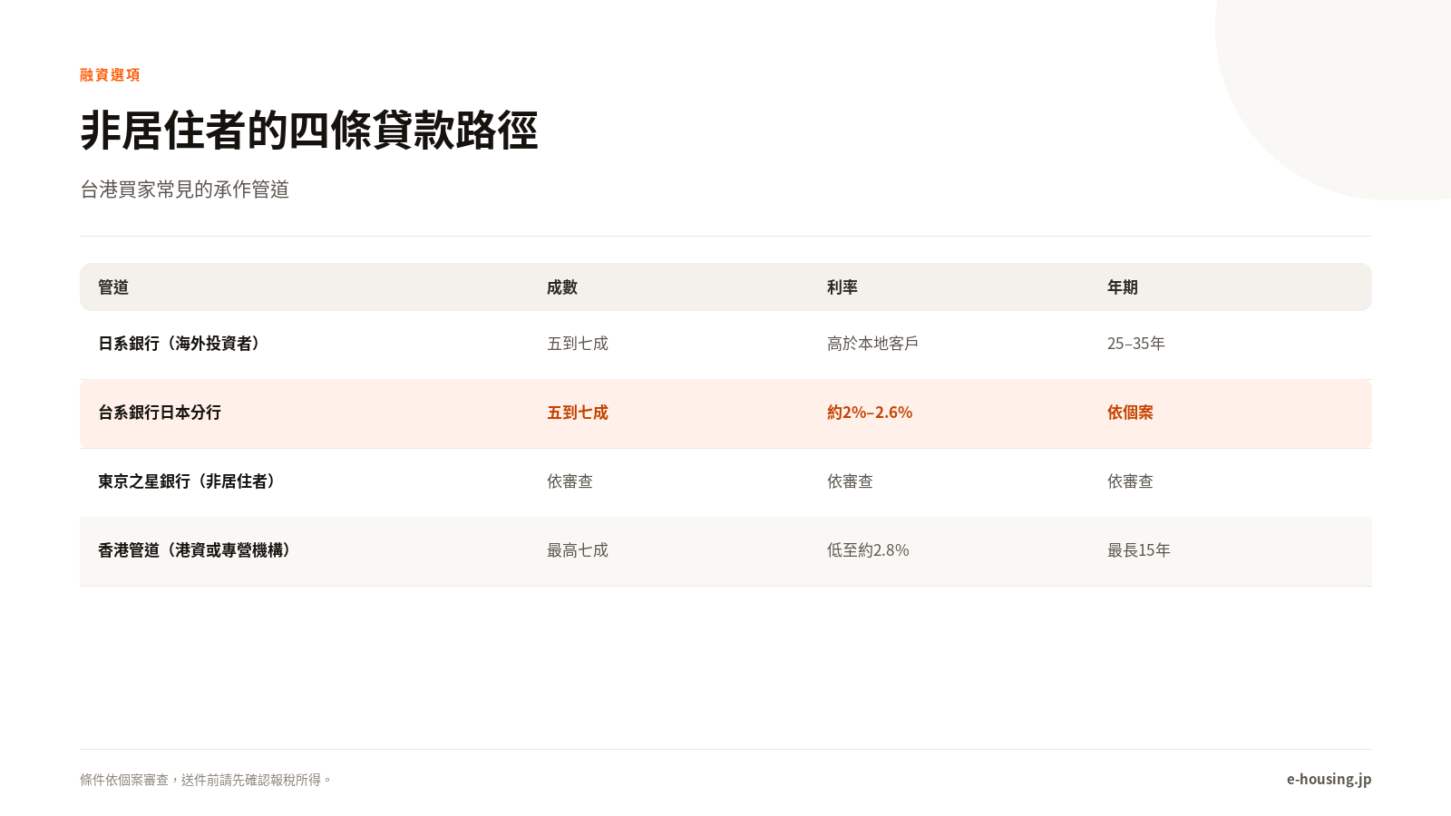 非居住者的四條貸款路徑