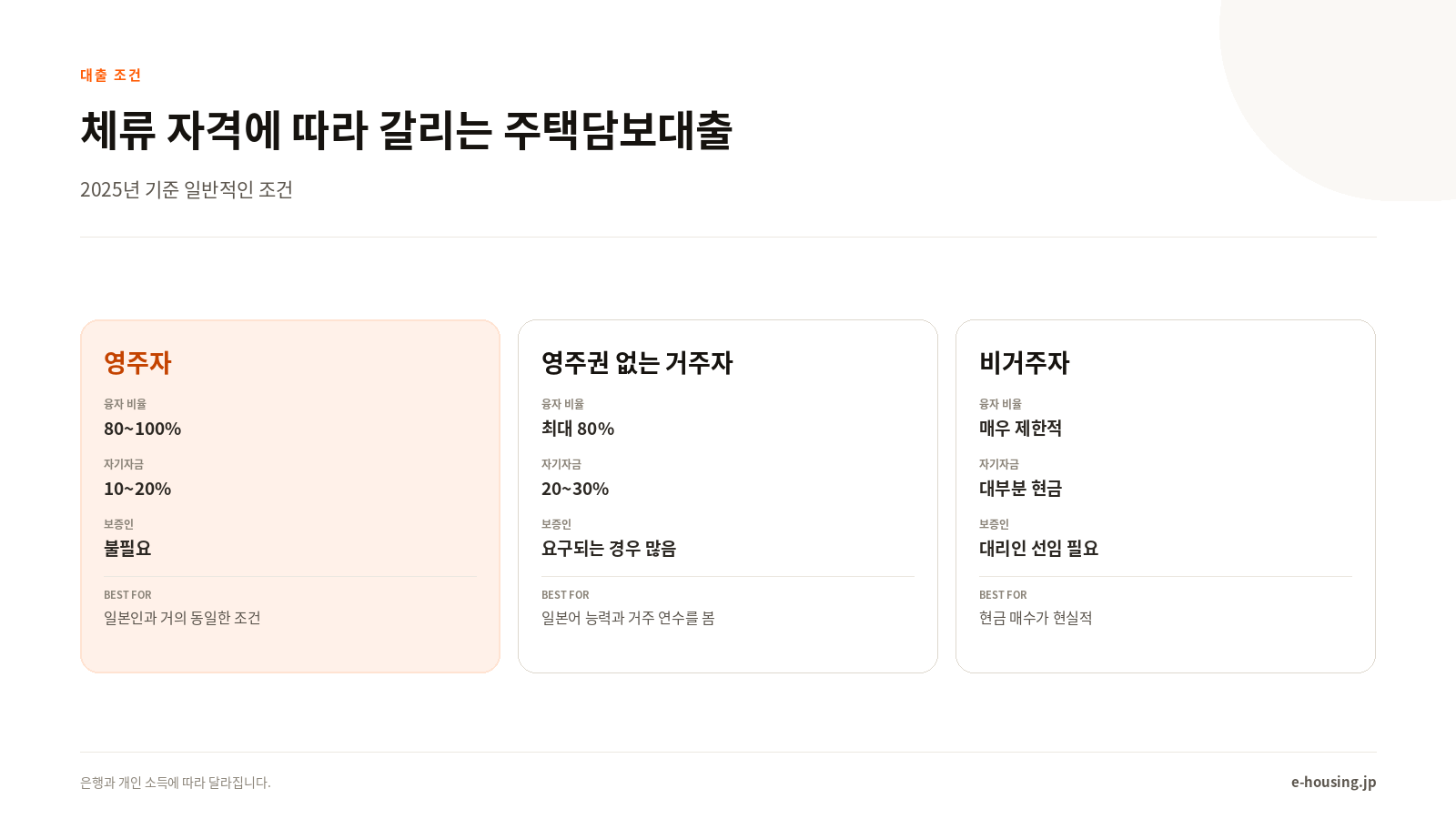 체류 자격에 따라 갈리는 주택담보대출