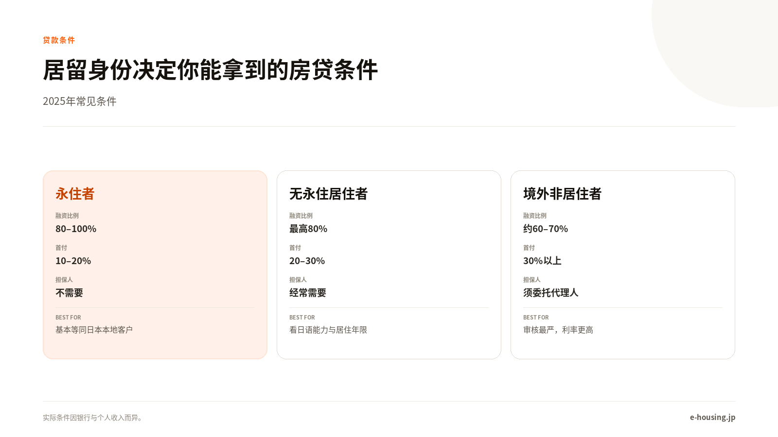 居留身份决定你能拿到的房贷条件
