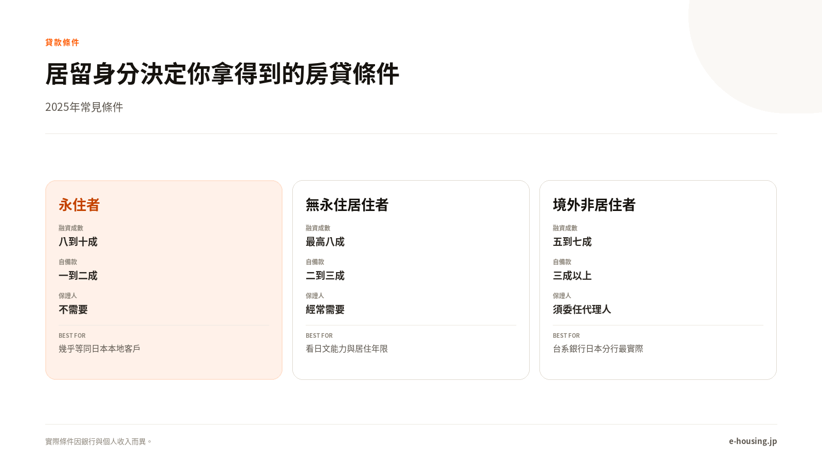 居留身分決定你拿得到的房貸條件