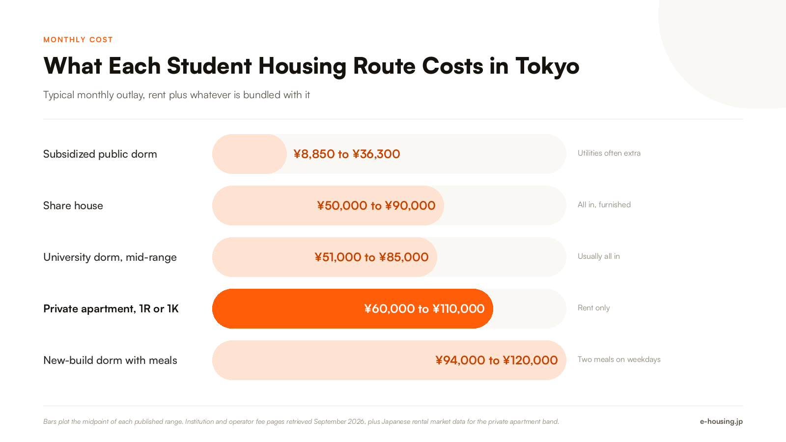 tokyo-student-housing-monthly-cost-by-option-2026.png