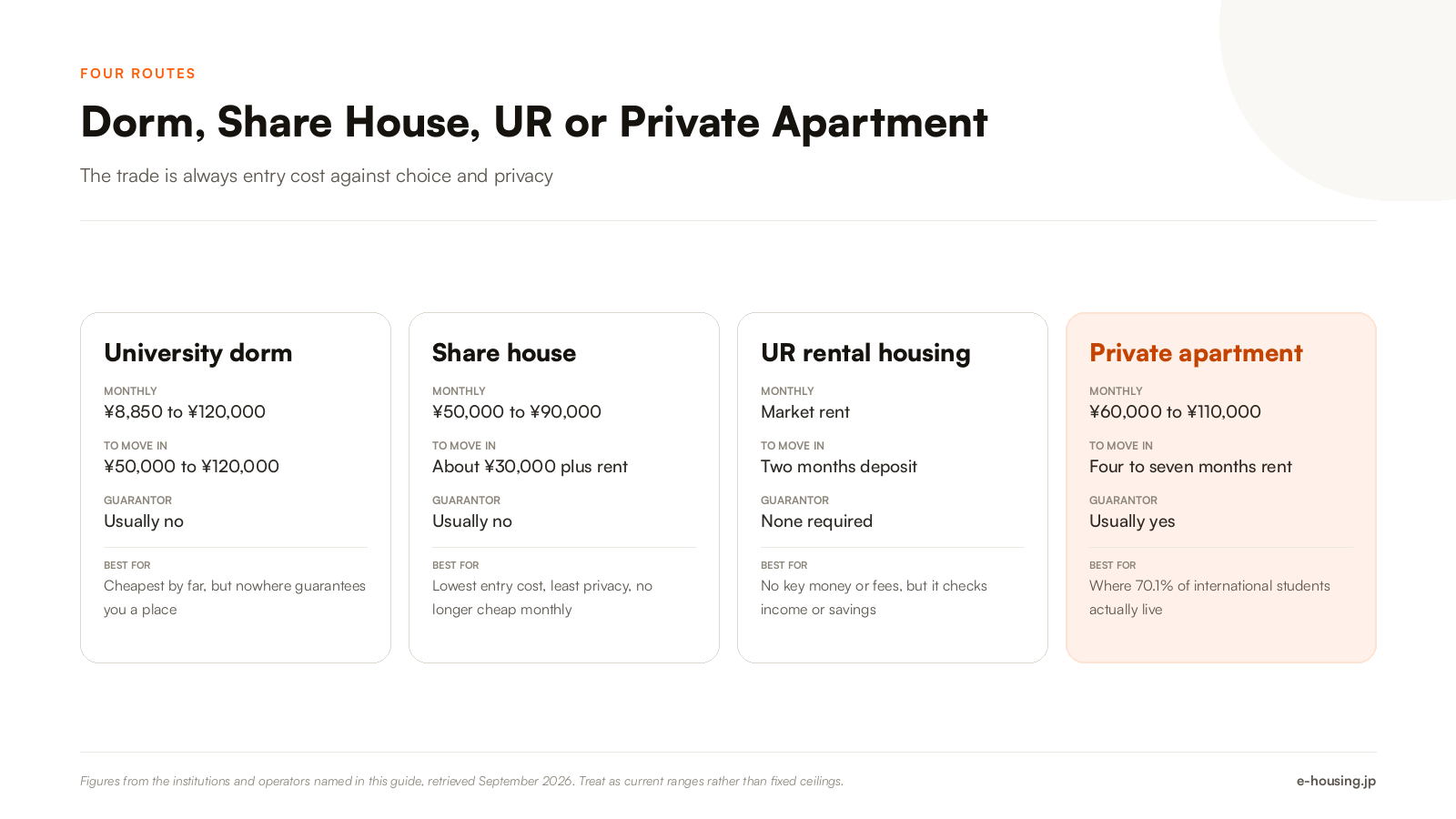 tokyo-student-housing-options-compared-2026.png
